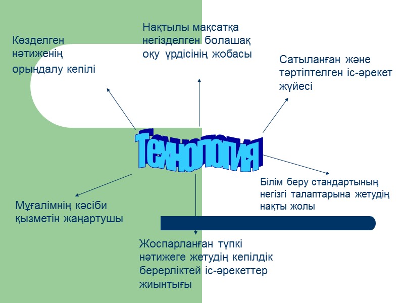 Технология Көзделген нәтиженің    орындалу кепілі  Нақтылы мақсатқа негізделген болашақ оқу